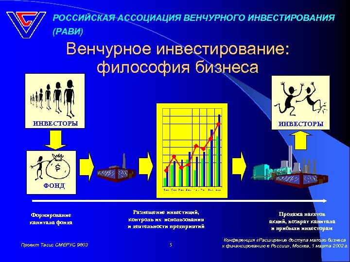 РОССИЙСКАЯ АССОЦИАЦИЯ ВЕНЧУРНОГО ИНВЕСТИРОВАНИЯ (РАВИ) Венчурное инвестирование: философия бизнеса ИНВЕСТОРЫ ФОНД Формирование капитала фонда