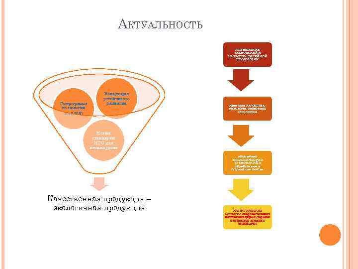 АКТУАЛЬНОСТЬ ПОВЫШЕНИЕ ТРЕБОВАНИЙ К КАЧЕСТВУ ЛИТЕЙНОЙ ПРОДУКЦИИ Госпрограмма по экологии 2012 -2020 Концепция устойчивого