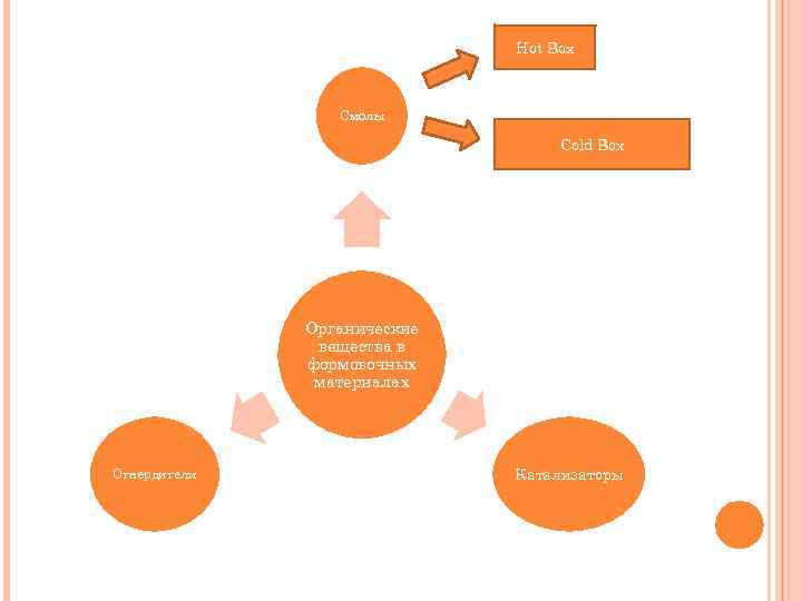 Hot Box Смолы Cold Box Органические вещества в формовочных материалах Отвердители Катализаторы 