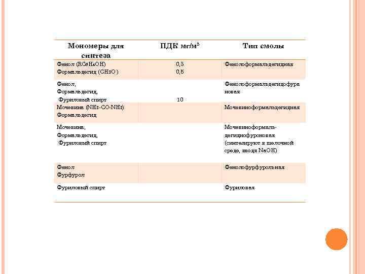 Мономеры для синтеза Фенол (RC 6 H 4 OH) Формальдегид (CH 2 O )