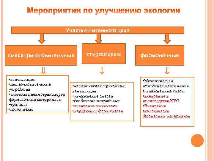 Участки литейного цеха смесеприготовительные • вентиляция • пылеочистительные устройства • системы пневмотранспорта формовочных материалов
