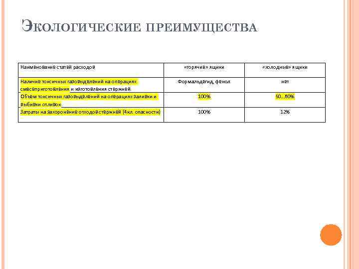 ЭКОЛОГИЧЕСКИЕ ПРЕИМУЩЕСТВА Наименование статей расходов Наличие токсичных газовыделений на операциях смесеприготовления и изготовления стержней