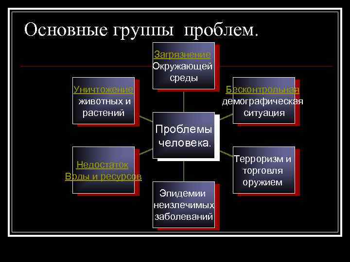 Основные группы проблем. Загрязнение Окружающей среды Бесконтрольная демографическая ситуация Уничтожение животных и растений Проблемы