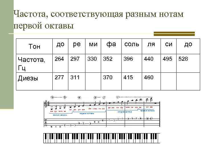 Частота, соответствующая разным нотам первой октавы Тон до ре ми Частота, Гц 264 297