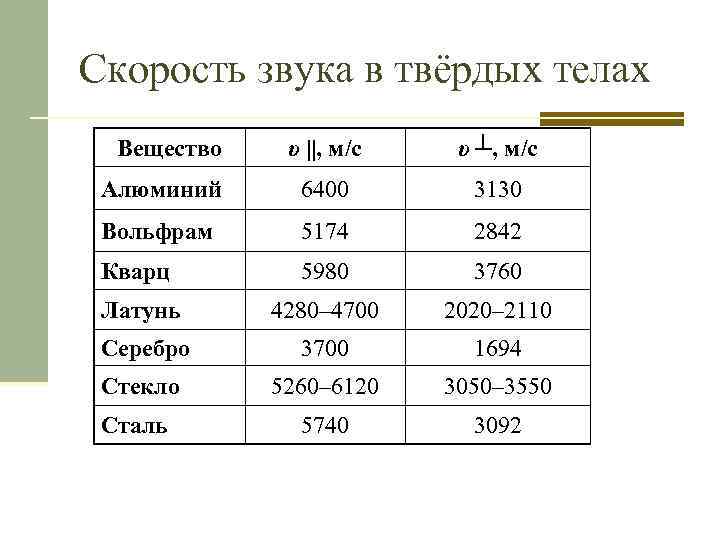 Скорость звука в твёрдых телах Вещество υ ||, м/с υ ┴, м/с Алюминий 6400