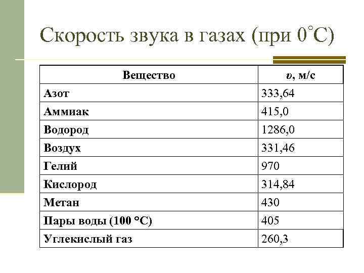 Скорость звука в газах (при 0°С) Вещество Азот Аммиак Водород υ, м/с 333, 64