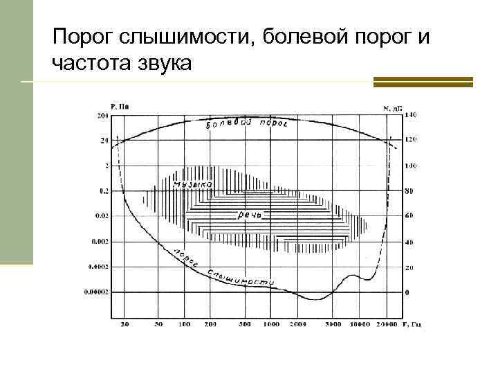 Порог слышимости, болевой порог и частота звука 