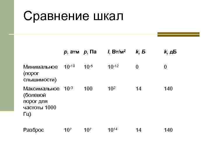 Сравнение шкал p, атм p, Па I, Вт/м 2 k, Б k, д. Б