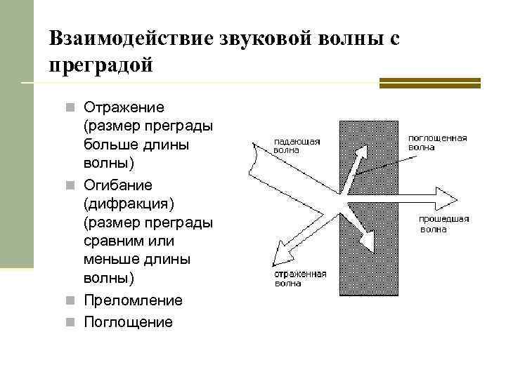 Взаимодействие звуковой волны с преградой n Отражение (размер преграды больше длины волны) n Огибание