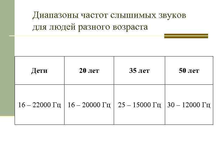 Диапазоны частот слышимых звуков для людей разного возраста Дети 20 лет 16 – 22000