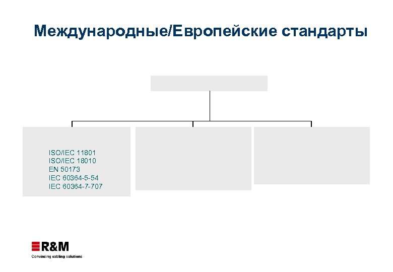 Международные/Европейские стандарты ISO/IEC 11801 ISO/IEC 18010 EN 50173 IEC 60364 -5 -54 IEC 60364