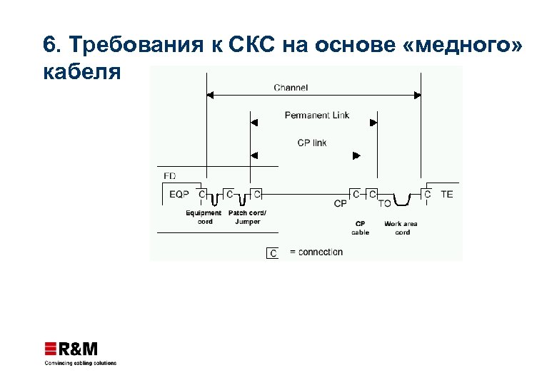 6. Требования к СКС на основе «медного» кабеля 