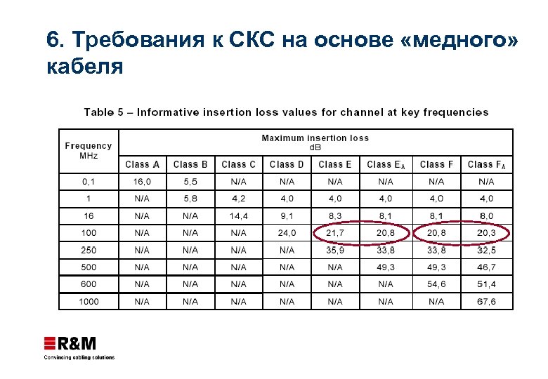 6. Требования к СКС на основе «медного» кабеля 