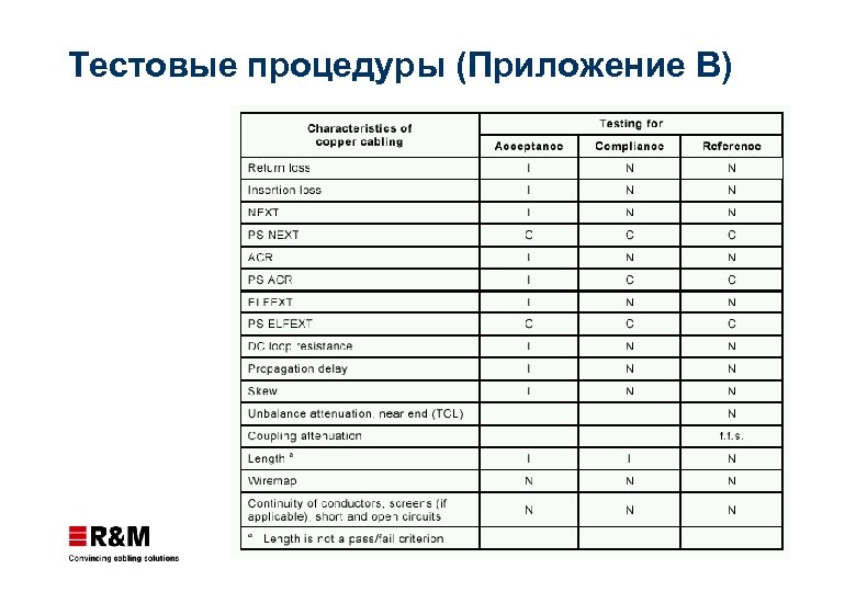 Тестовые процедуры (Приложение B) 