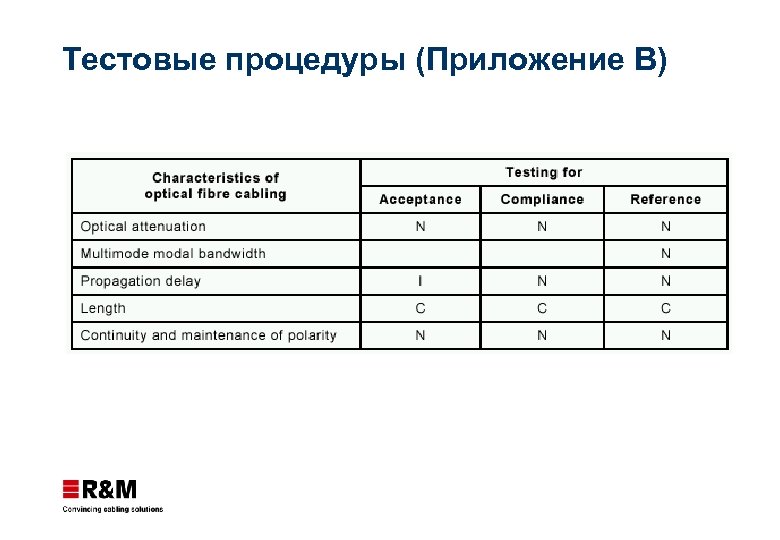Тестовые процедуры (Приложение B) 