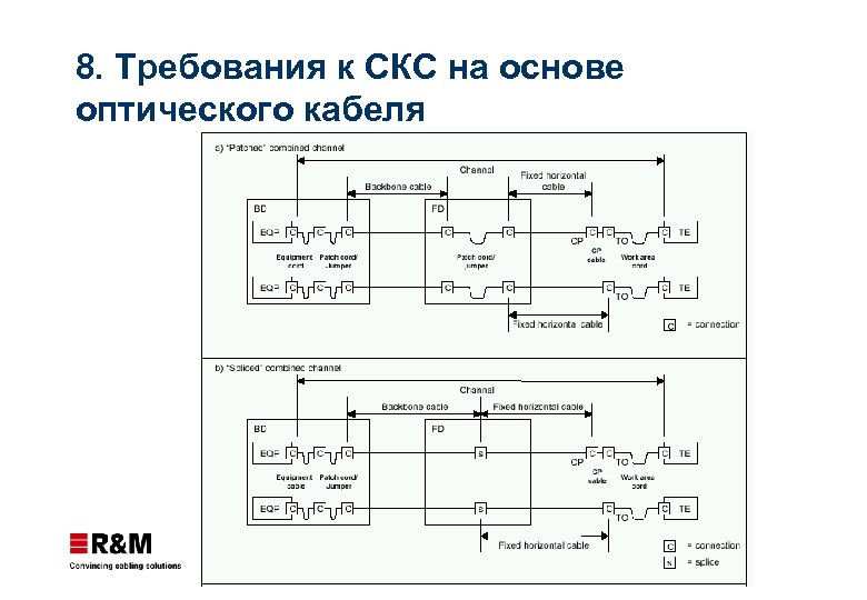 8. Требования к СКС на основе оптического кабеля 