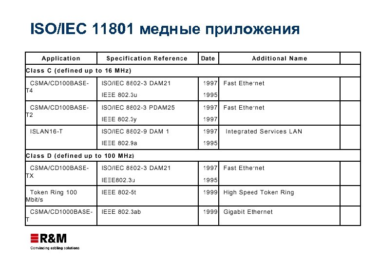ISO/IEC 11801 медные приложения 