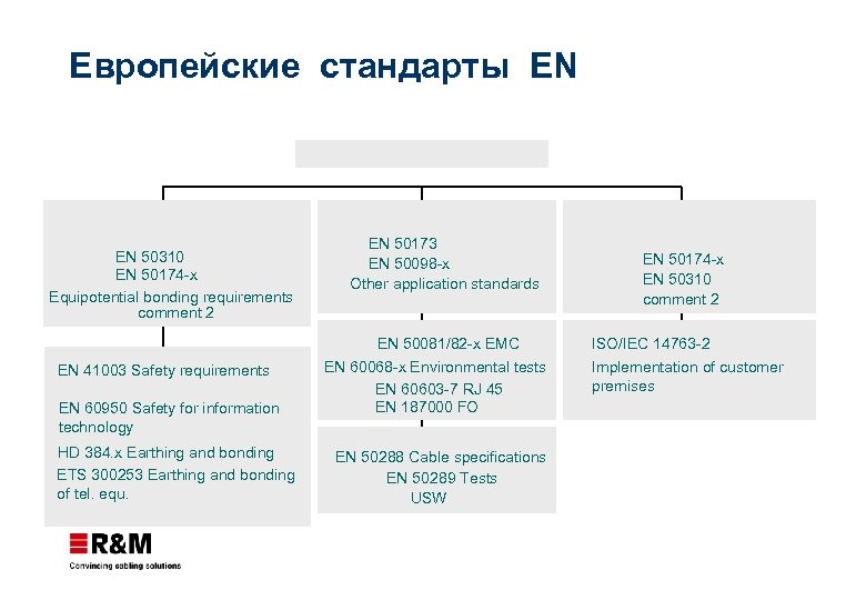 Европейские стандарты EN EN 50310 EN 50174 -x Equipotential bonding requirements comment 2 EN