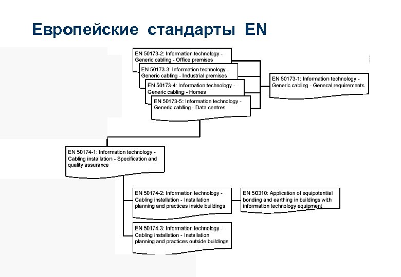 Европейские стандарты EN 