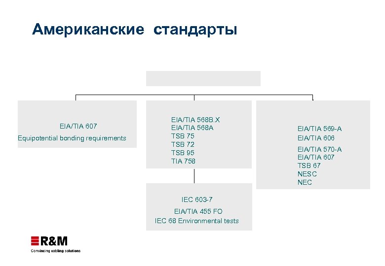Американские стандарты EIA/TIA 607 Equipotential bonding requirements EIA/TIA 568 B. X EIA/TIA 568 A