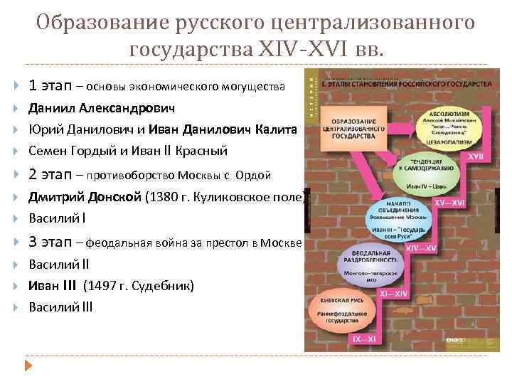 Формирование централизованного государства