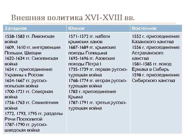 Внешняя политика XVI-XVIII вв. Западное Южное Восточное 1558 -1583 гг. Ливонская война 1609, 1610