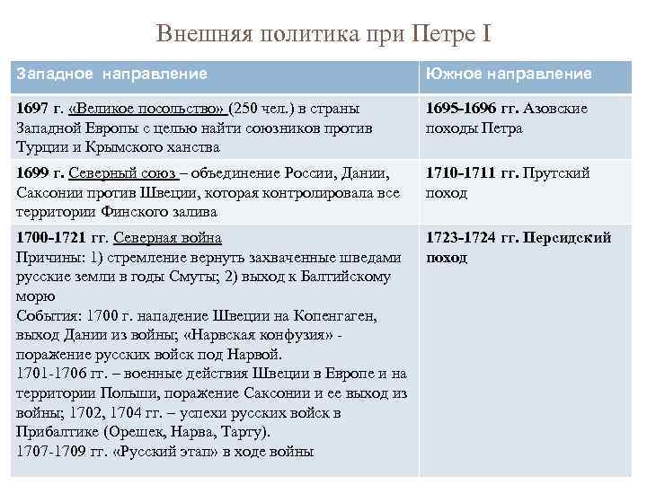 Азовские походы петра 1 великое посольство