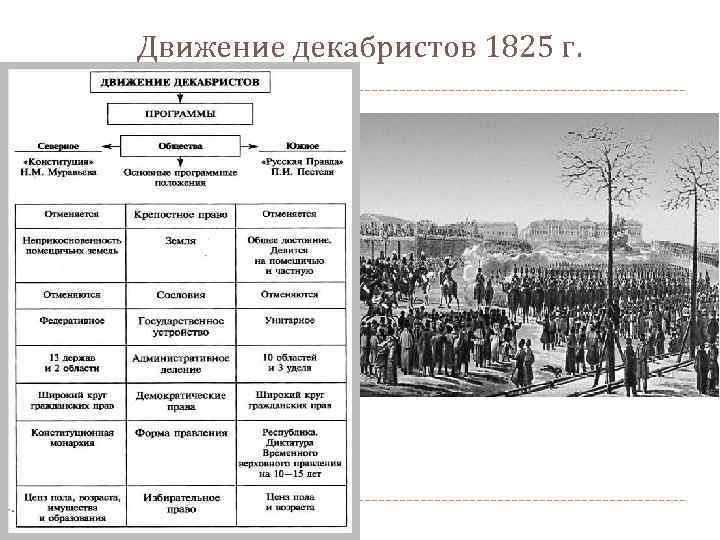 Хронология движения. Декабристы 1825 таблица. Движение Декабристов Александр 1 кратко.