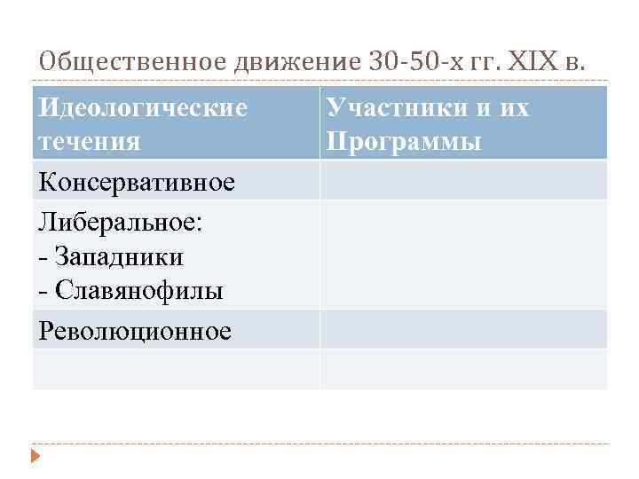 Общественное движение 30 -50 -х гг. XIX в. Идеологические течения Консервативное Либеральное: - Западники