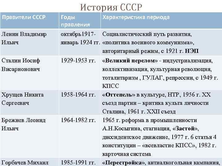 Таблица достижений соотечественников за послевоенные годы