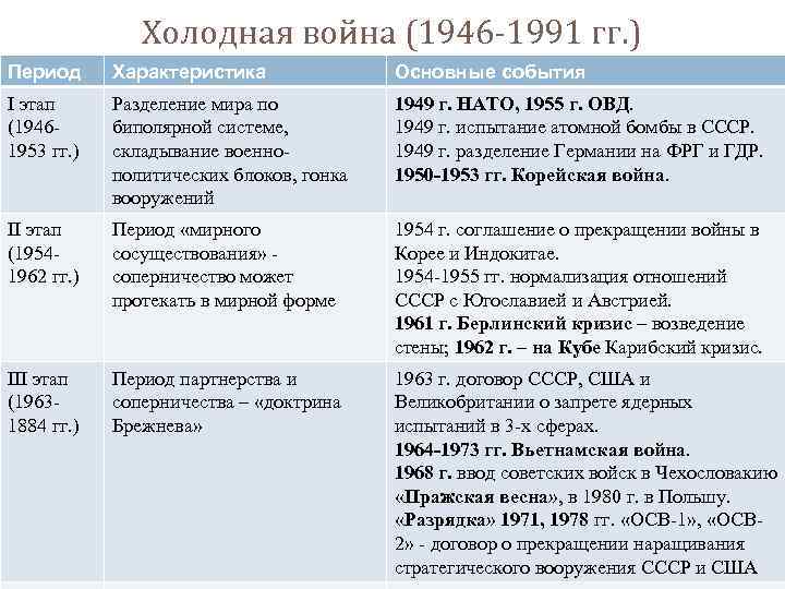 Выделите основные этапы войны. Основные этапы холодной войны общая характеристика. Этапы холодной войны таблица этапы события итоги.