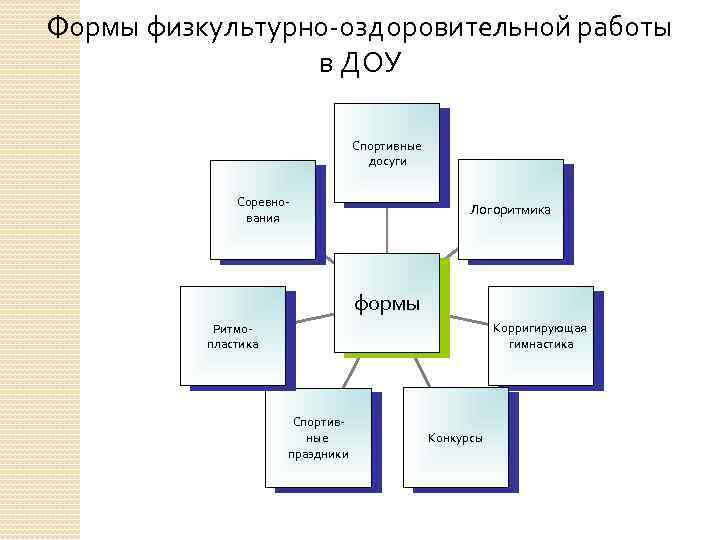 Формы физкультурно-оздоровительной работы в ДОУ Спортивные досуги Соревнования Логоритмика формы Корригирующая гимнастика Ритмопластика Спортивные