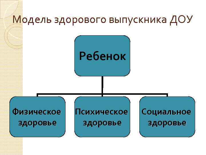Модель здорового выпускника ДОУ Ребенок Физическое здоровье Психическое здоровье Социальное здоровье 