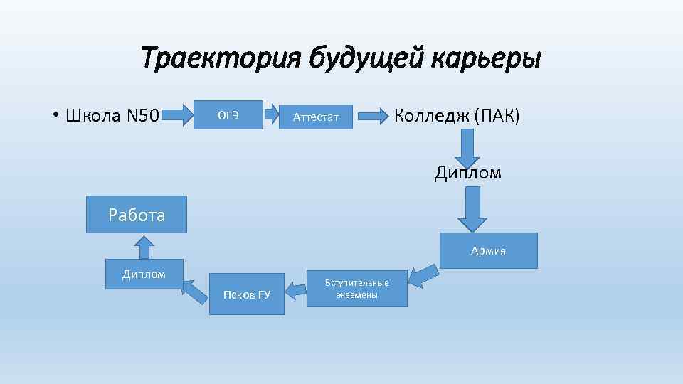 Траектория будущей карьеры ОГЭ Аттестат • Школа N 50 Колледж (ПАК) Диплом Работа Армия