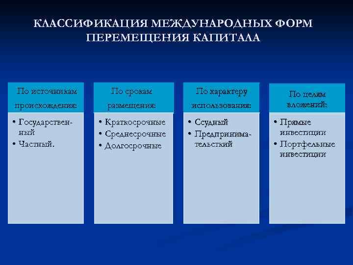 КЛАССИФИКАЦИЯ МЕЖДУНАРОДНЫХ ФОРМ ПЕРЕМЕЩЕНИЯ КАПИТАЛА По источникам происхождения: • Государственный • Частный. По срокам