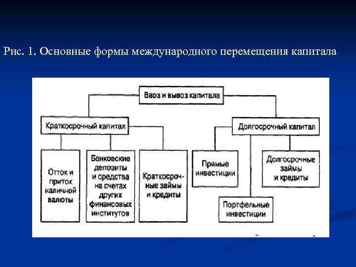 Рис. 1. Основные формы международного перемещения капитала 