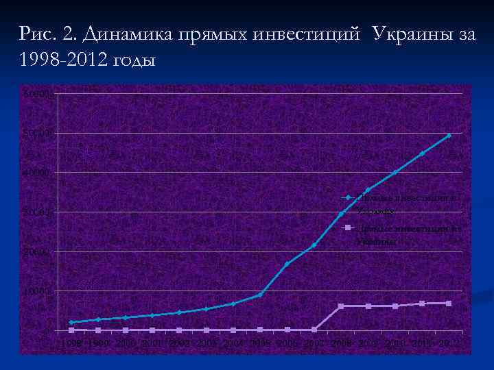 Рис. 2. Динамика прямых инвестиций Украины за 1998 -2012 годы 60000 50000 40000 30000