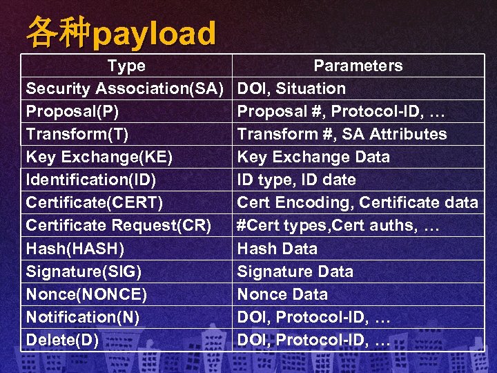 各种payload Type Security Association(SA) Proposal(P) Transform(T) Key Exchange(KE) Identification(ID) Certificate(CERT) Certificate Request(CR) Hash(HASH) Signature(SIG)