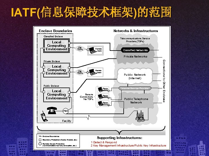 IATF(信息保障技术框架)的范围 Enclave Boundaries Networks & Infrastructures Classified Enclave Local Computing Environment Telecommunications Service Providers