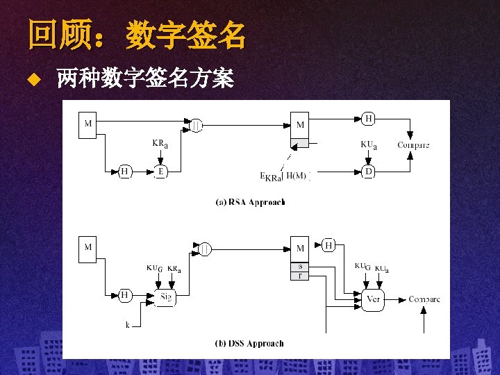 回顾：数字签名 u 两种数字签名方案 