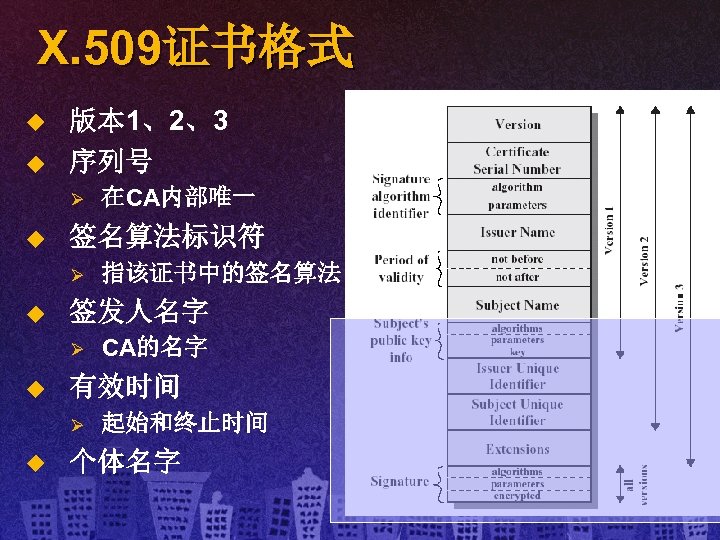 X. 509证书格式 u u 版本 1、2、3 序列号 Ø u 签名算法标识符 Ø u CA的名字 有效时间