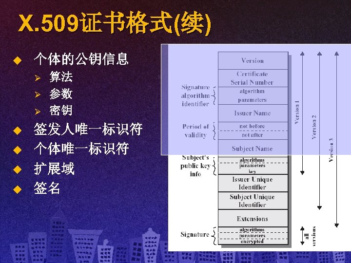 X. 509证书格式(续) u 个体的公钥信息 Ø Ø Ø u u 算法 参数 密钥 签发人唯一标识符 个体唯一标识符