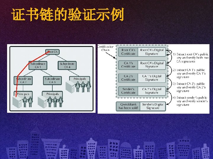 证书链的验证示例 