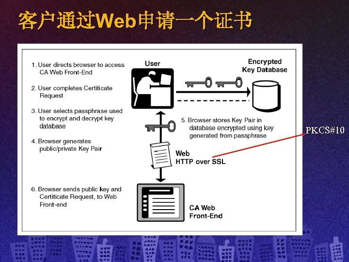 客户通过Web申请一个证书 PKCS#10 