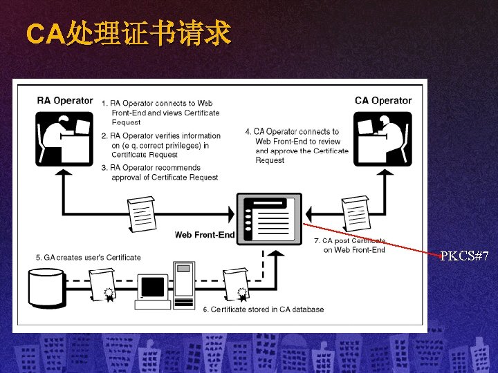 CA处理证书请求 PKCS#7 