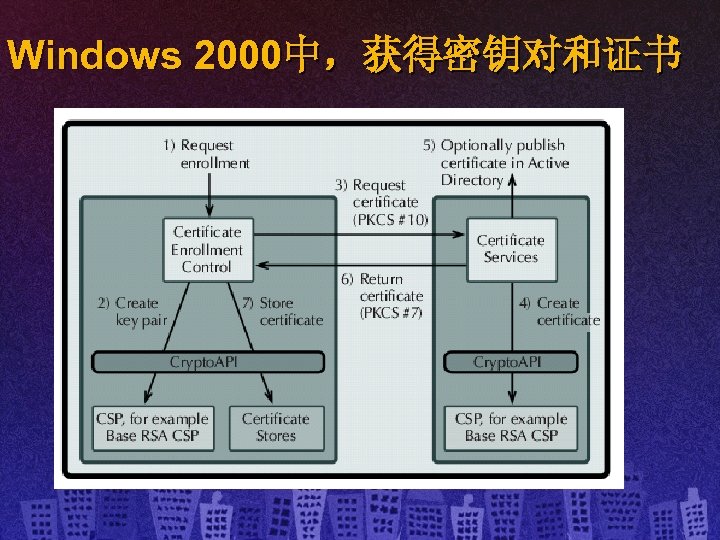 Windows 2000中，获得密钥对和证书 