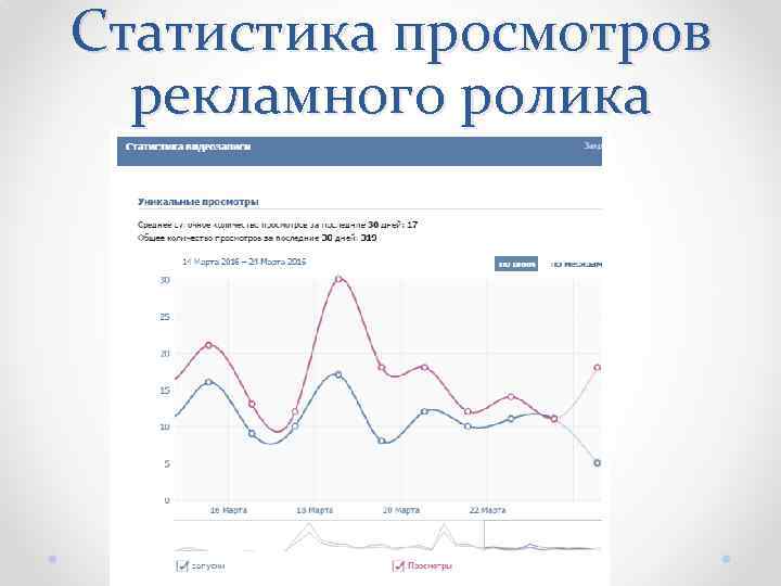 Статистика просмотров рекламного ролика 