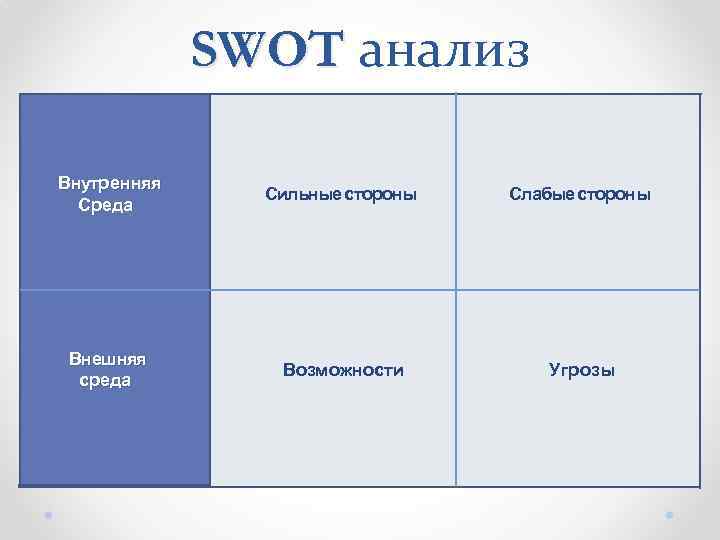 SWOT анализ Внутр енняя Среда Сильные стороны Слабые стороны Внешняя среда Возможности Угрозы 