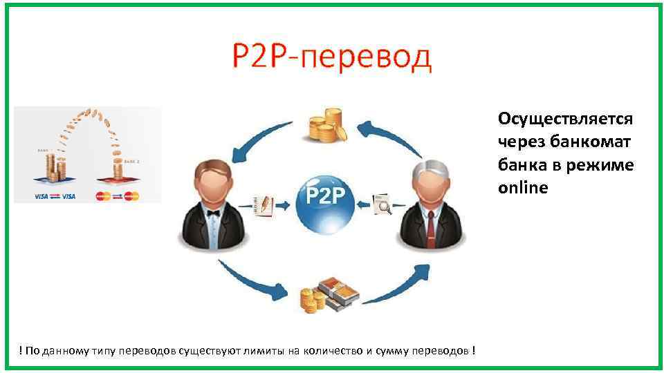 P 2 P-перевод Осуществляется через банкомат банка в режиме online ! По данному типу
