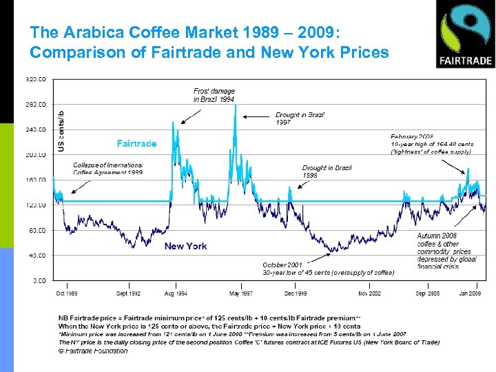 The Arabica Coffee Market 1989 – 2009: Comparison of Fairtrade and New York Prices